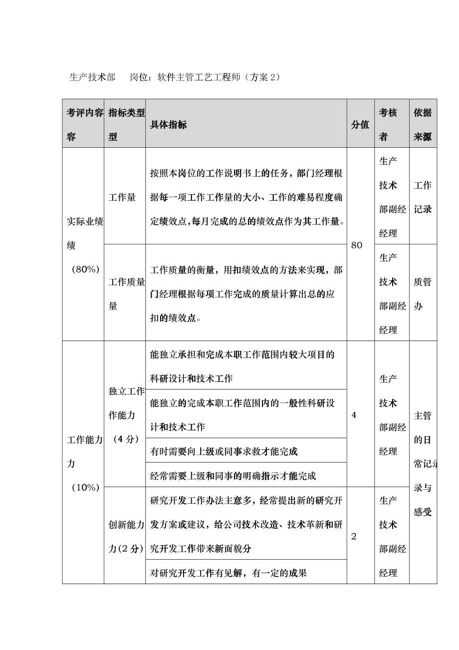 方圆公司生产技术部软件主管工艺工程师（方案2）_第1页