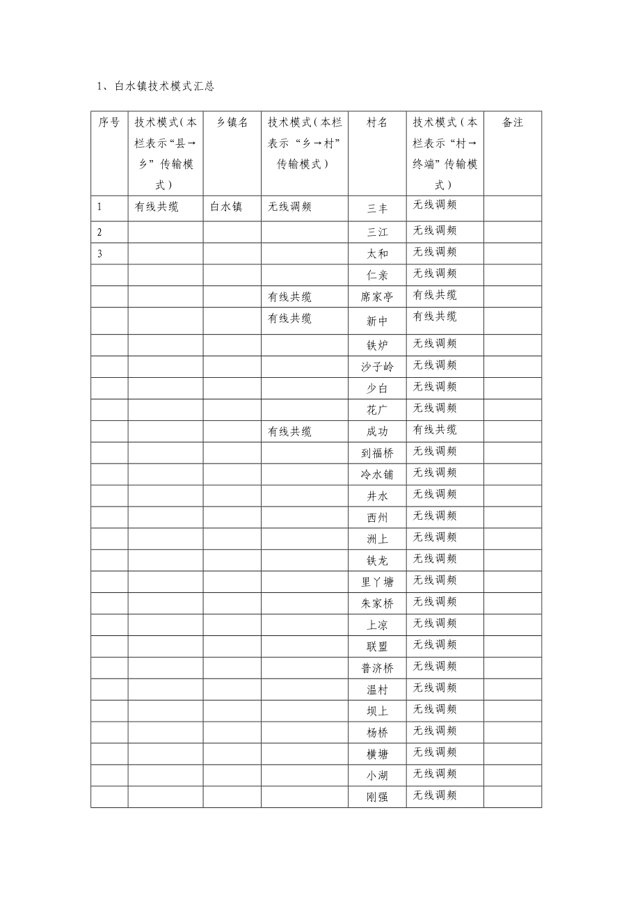 各镇技术模式汇总_第1页