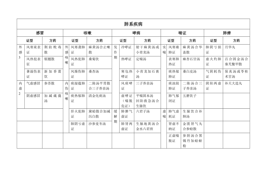 中医技能第一站总结表格版_第1页