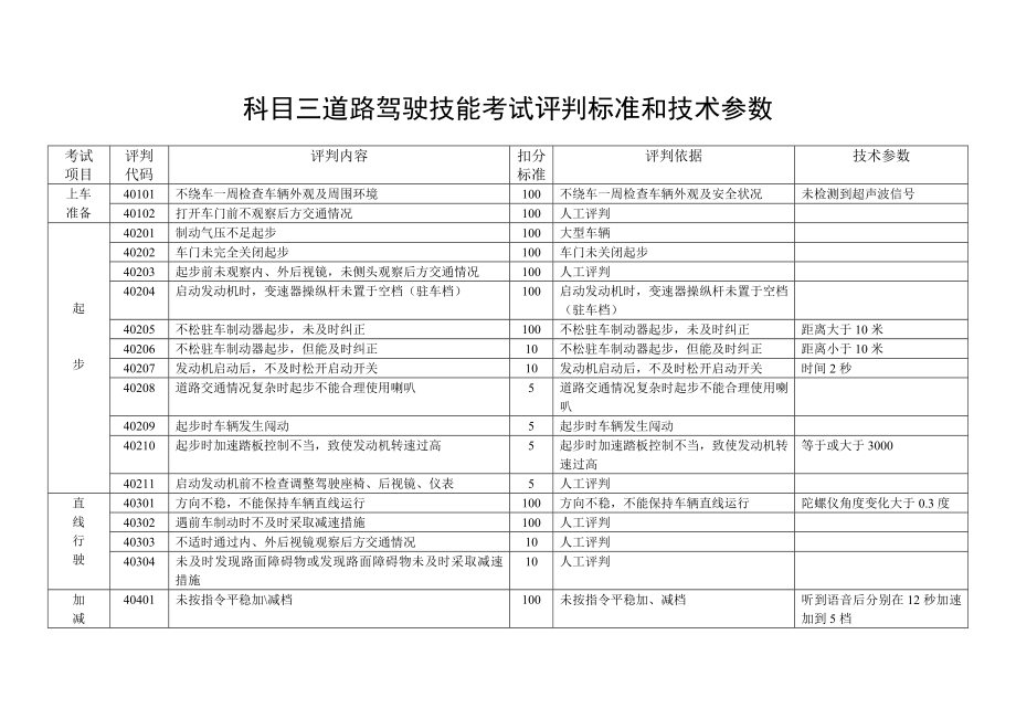 科目三道路驾驶技能考试评判标准和技术参数_第1页
