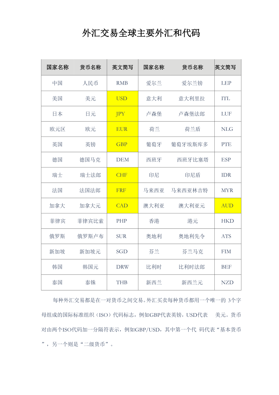 全球主要外汇和代码_第1页