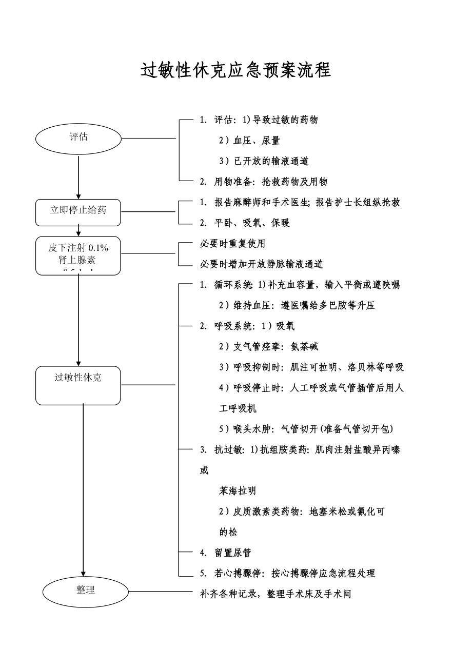 麻醉科各种应急预案流程_第1页