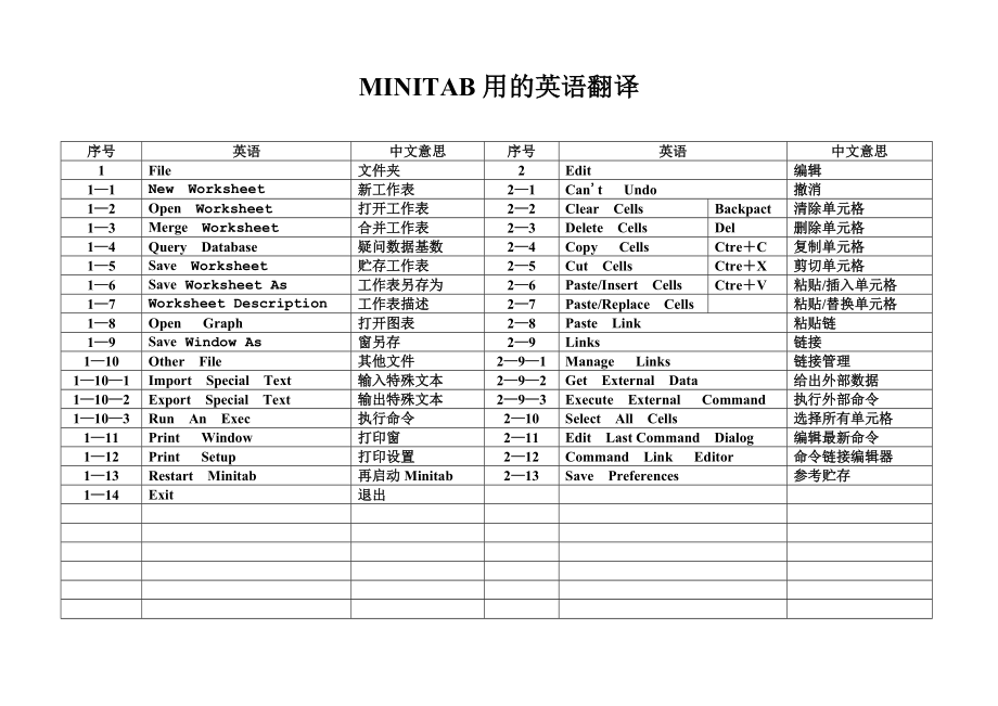 MINITAB用的英语翻译_第1页