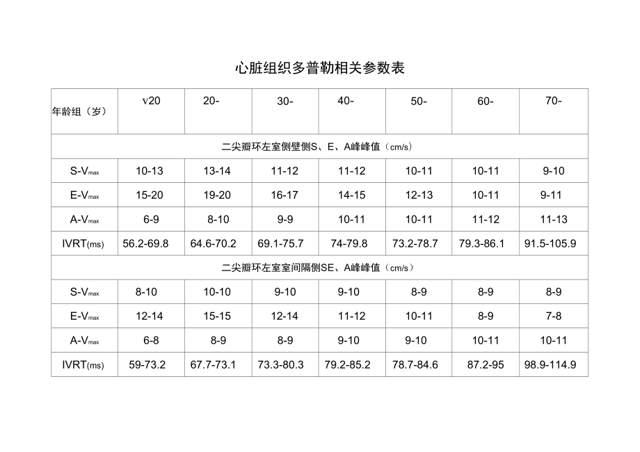 心脏组织多普勒相关参数表_第1页