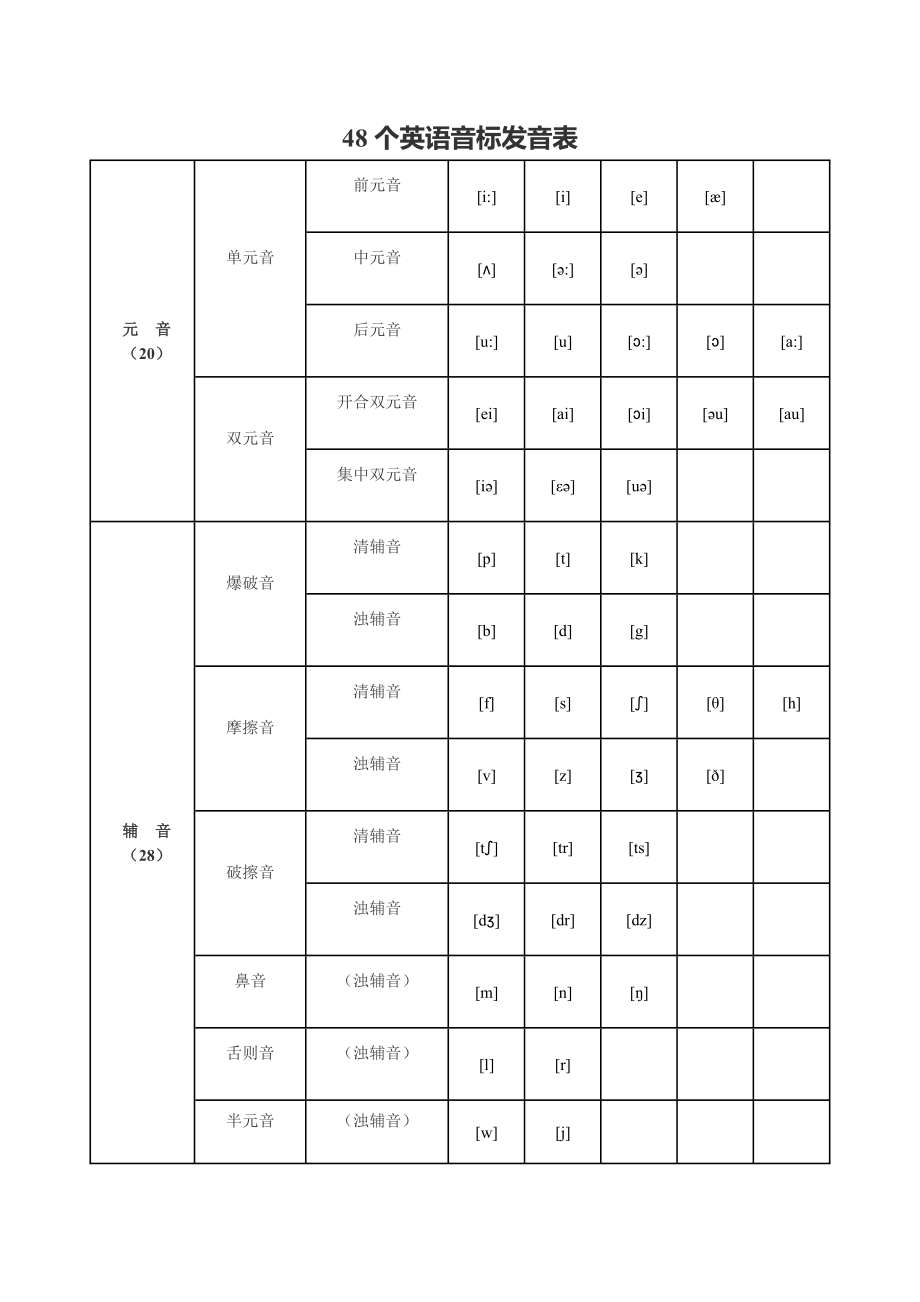 48个英语音标发音表_第1页