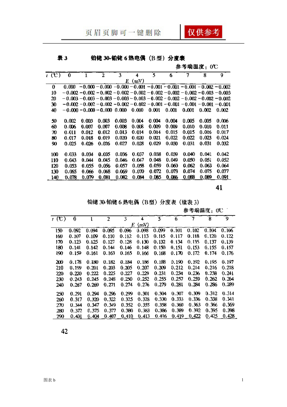 B分度热电偶分度表【优质内容】_第1页