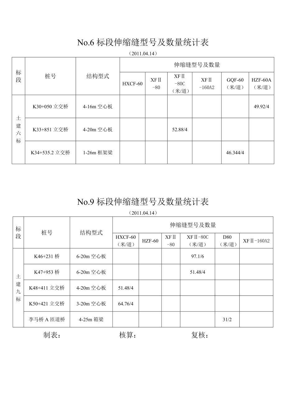 各标段伸缩缝型号及数量统计_第1页