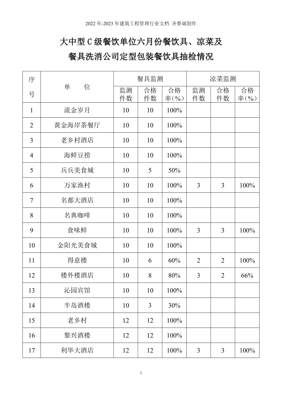 大中型C级餐饮单位六月份餐饮具_第1页