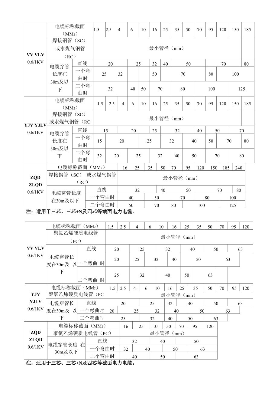 各种电线、电缆保护管管径表_第1页