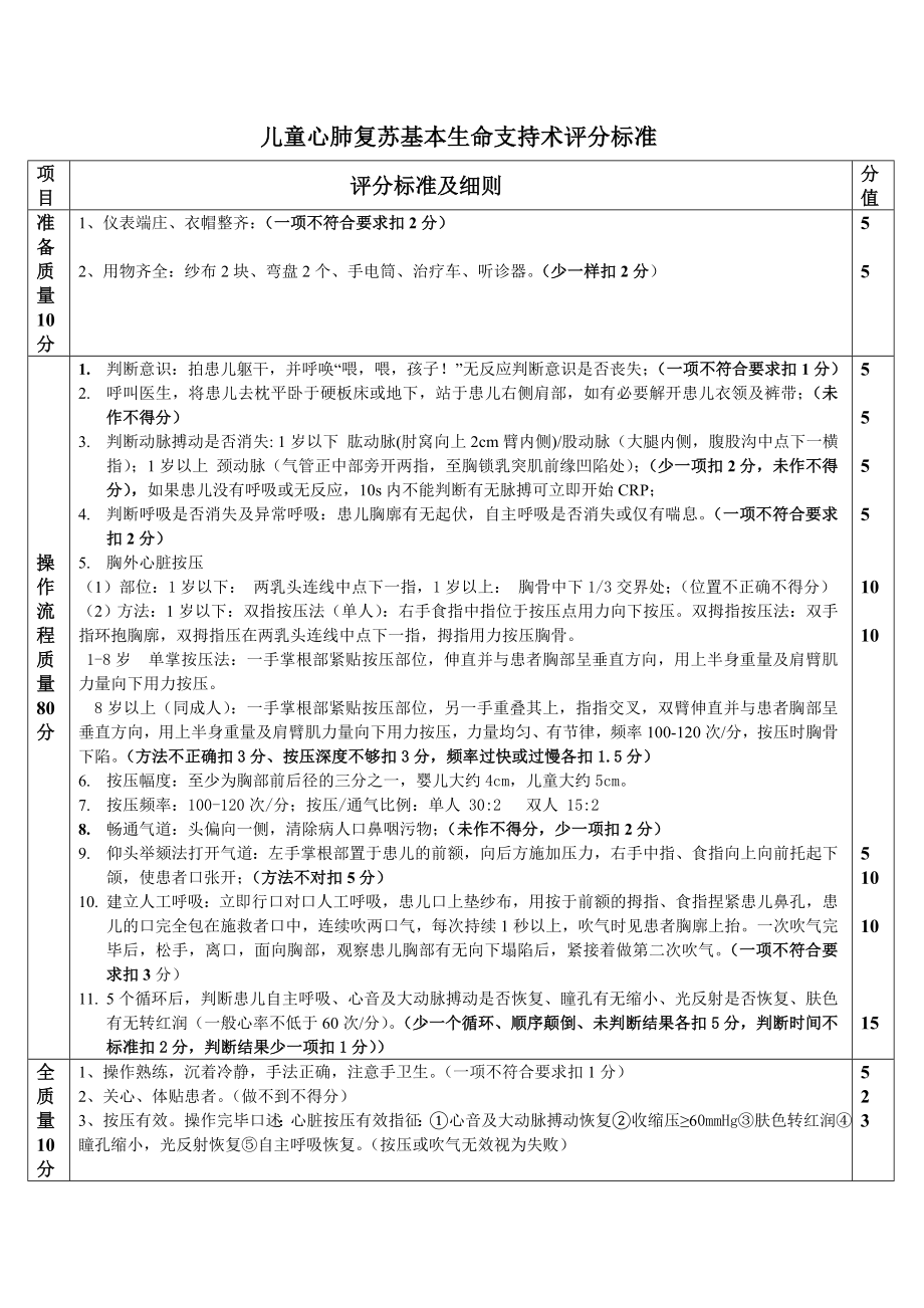 儿童心肺复苏评分标准_第1页