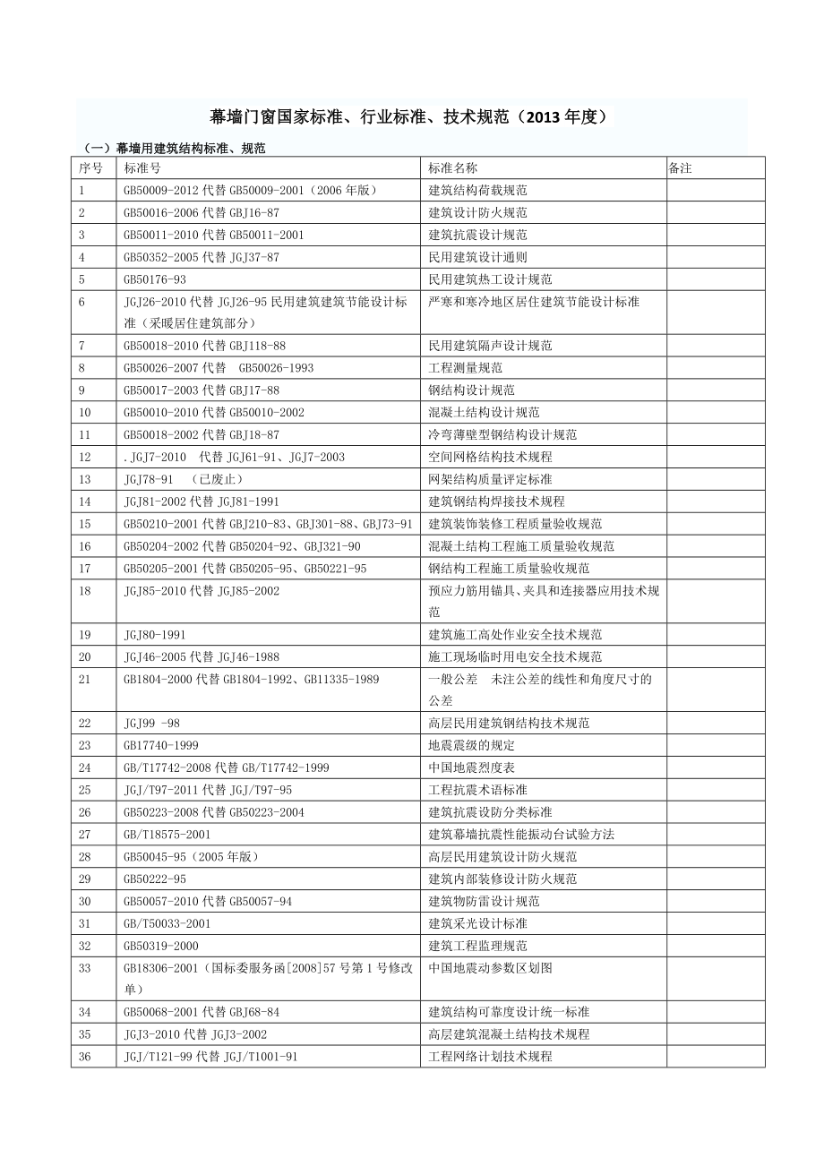 幕墙门窗标准技术规范_第1页
