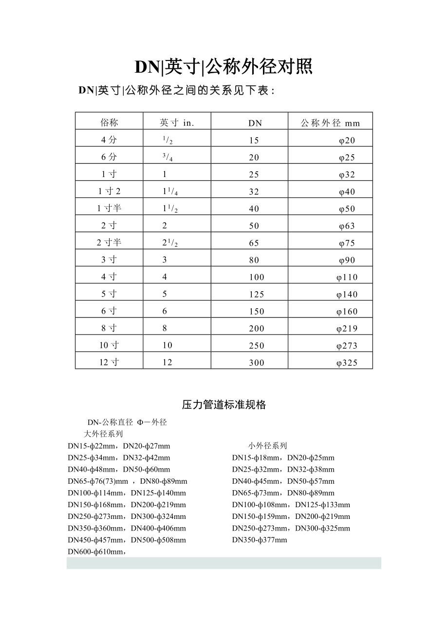 DN、英寸、公称外径对照 (1)_第1页