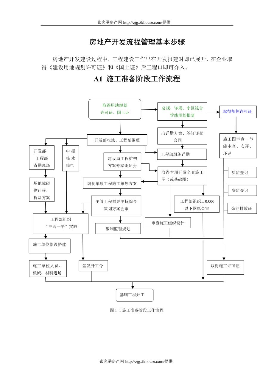 房地产开发流程管理基本步骤_第1页