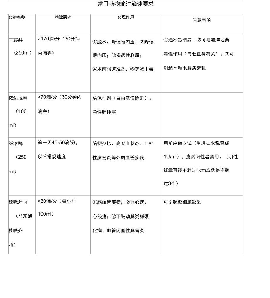 常用药物输注滴速要求_第1页
