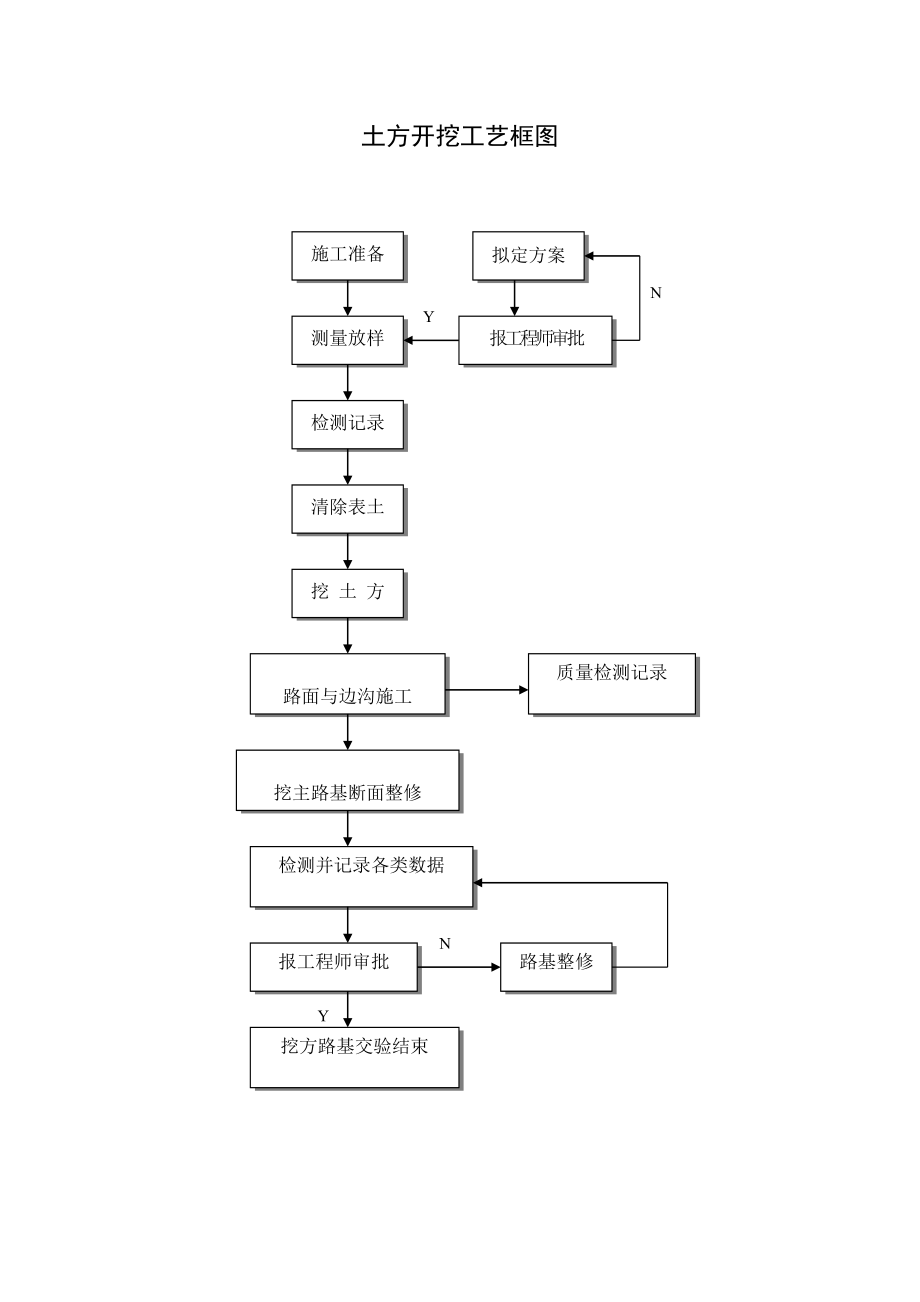 市政工程工艺框图全集_第1页