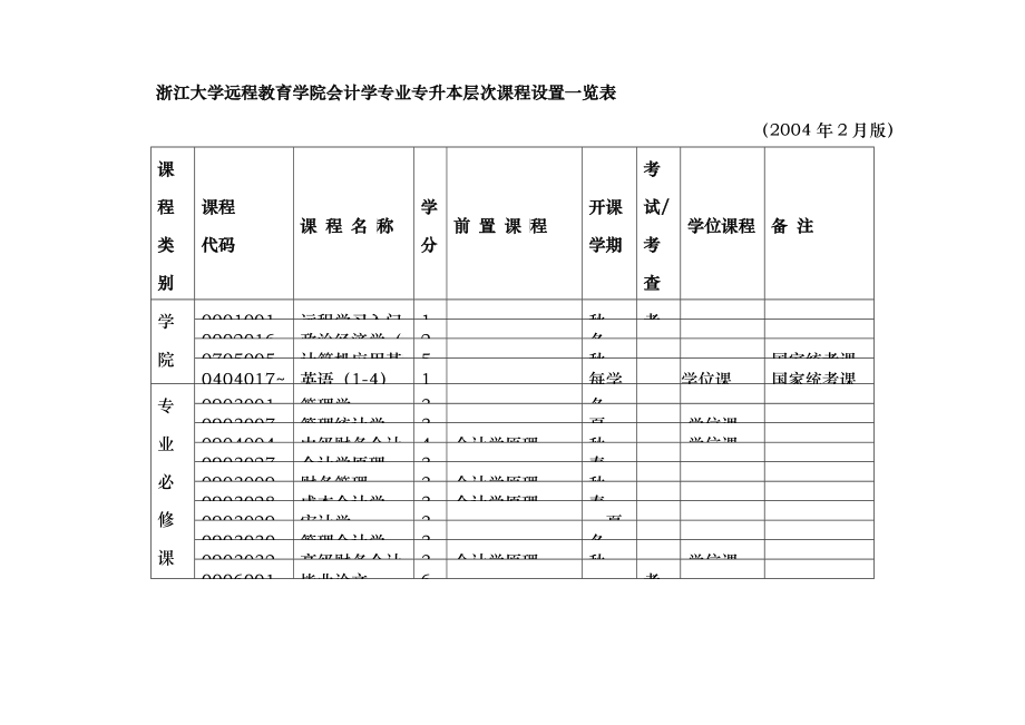 浙江大学远程教育学院电子商务（信息电子技术方向）专业专升本层_第1页