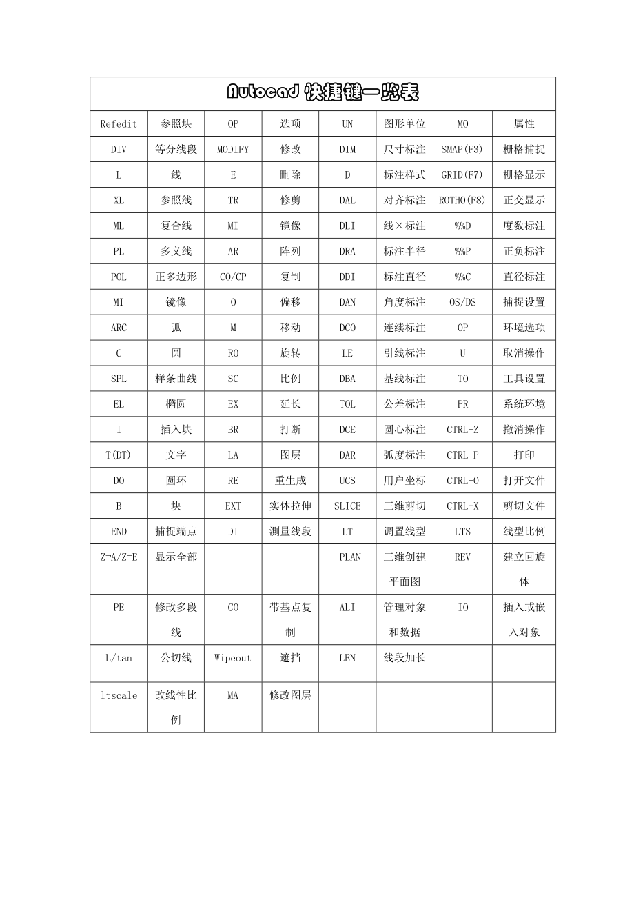 Autocad快捷键一览表_第1页