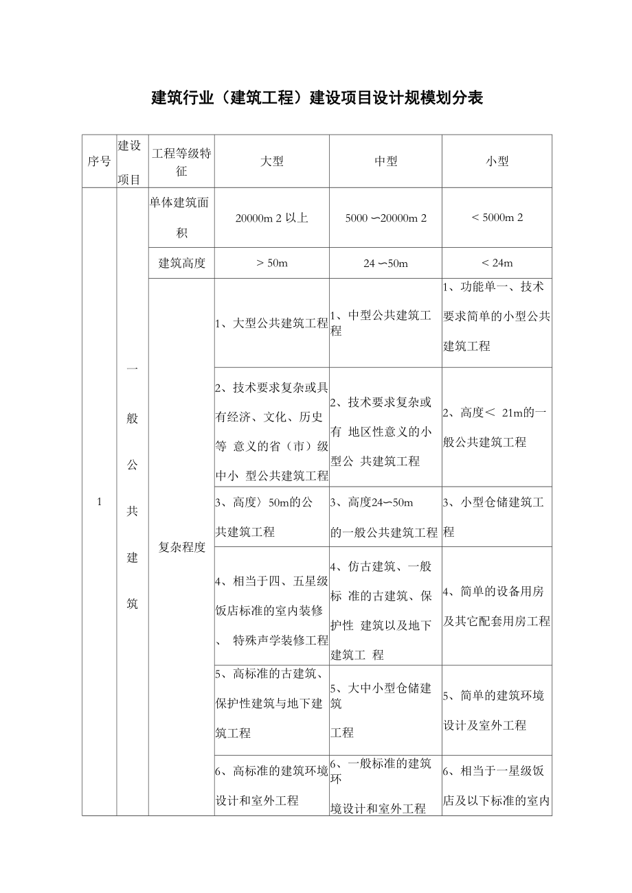 建筑行业建设项目设计规模划分表-_第1页