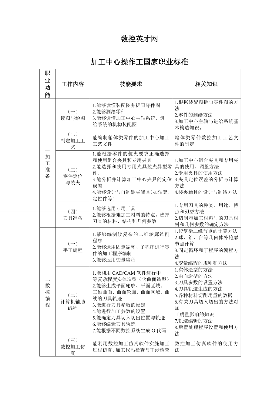 加工中心操作工国家职业标准_第1页