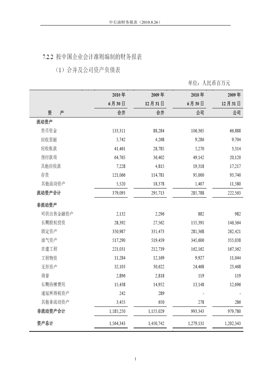 中石油中石化财务报表_第1页