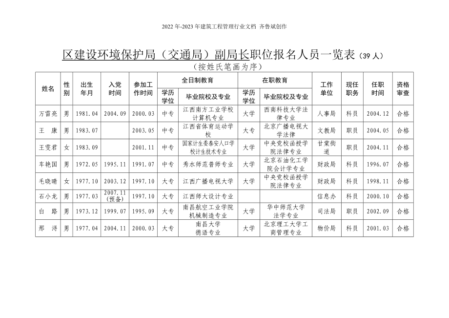 区建设环境保护局（交通局）副局长等职位报名人员一览表-区_第1页
