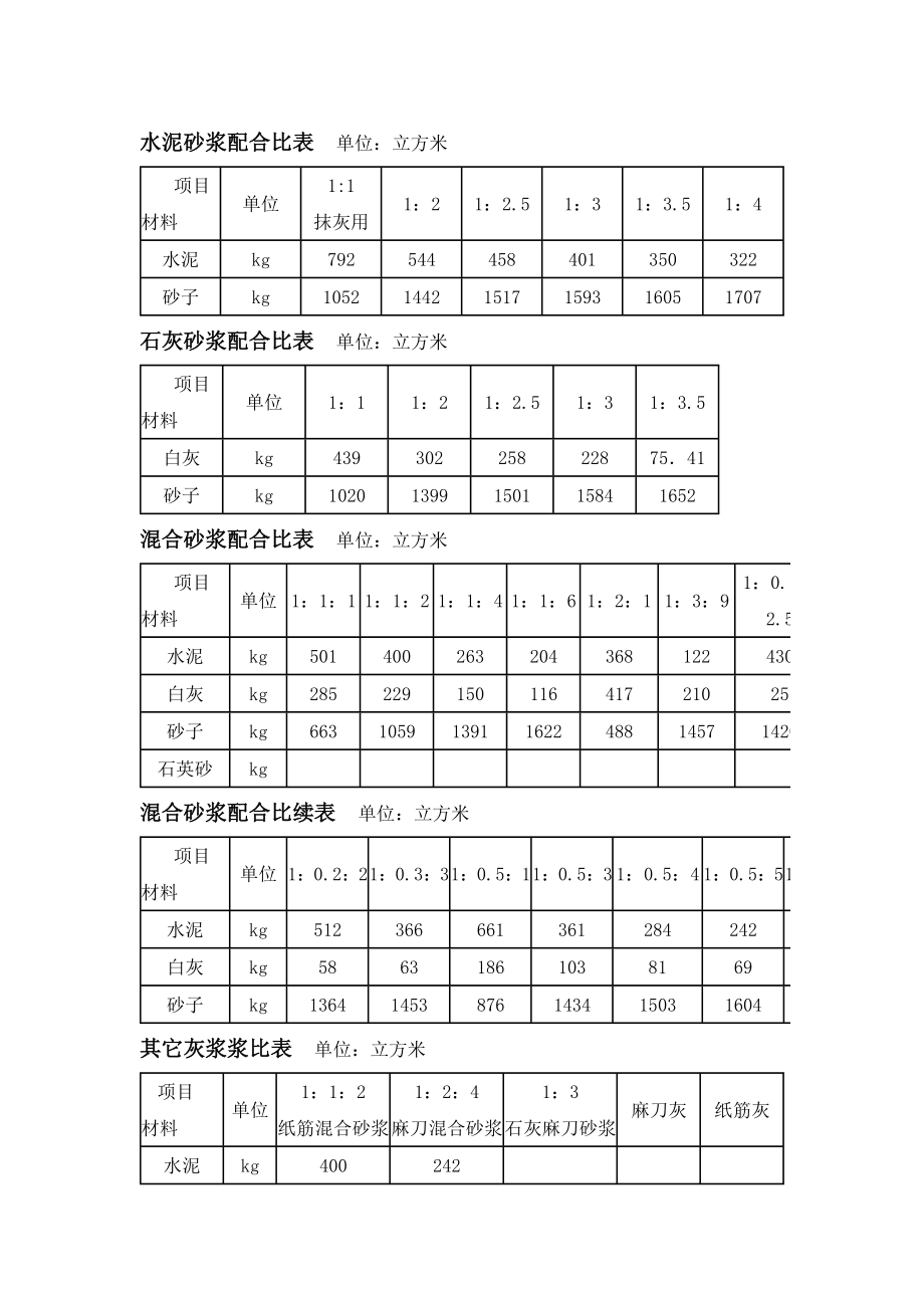 水泥砂浆配合比表_第1页