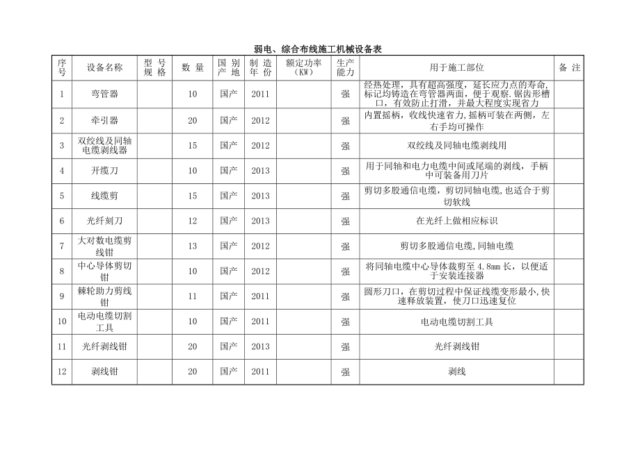 弱电、综合布线施工机械设备表_第1页