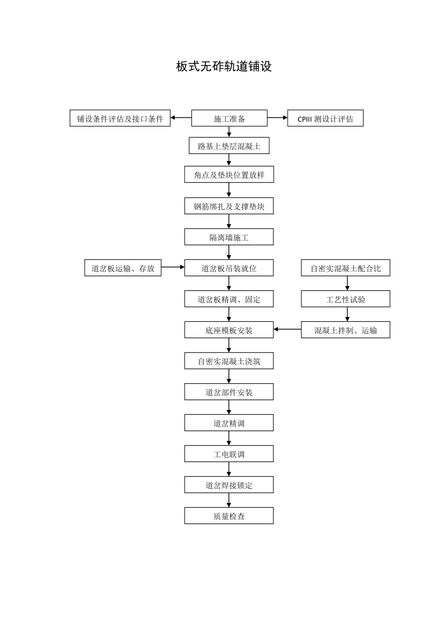 板式无砟轨道铺设高速铁路轨道工程施工技术指南部分_第1页