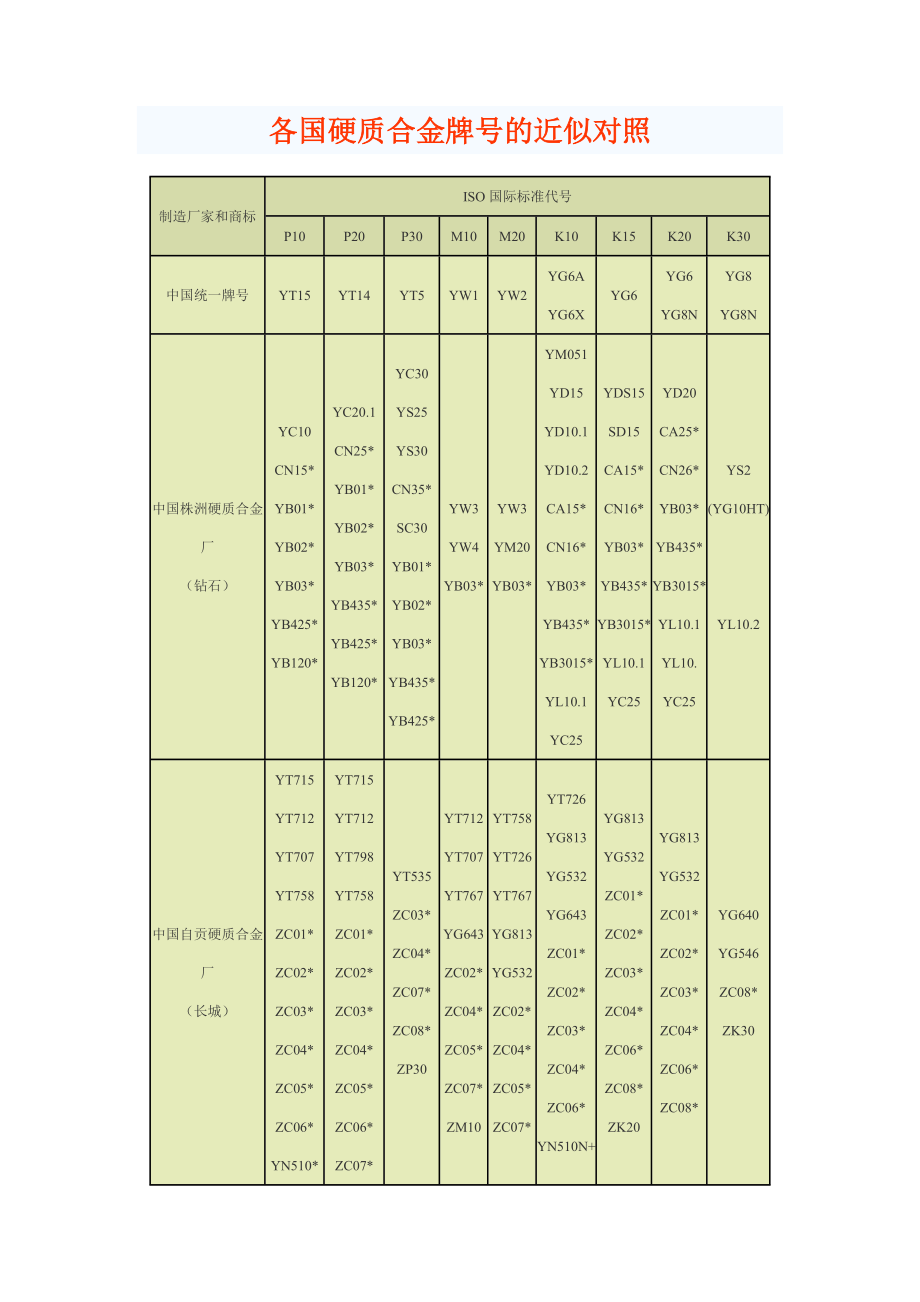 硬质合金对照表_第1页