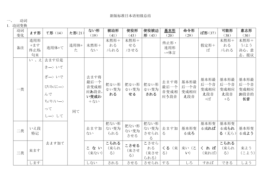 新标日初级语法_第1页