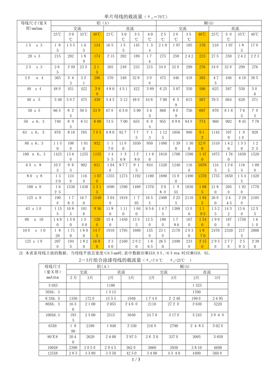 单多条矩形母线载流量速查表_第1页