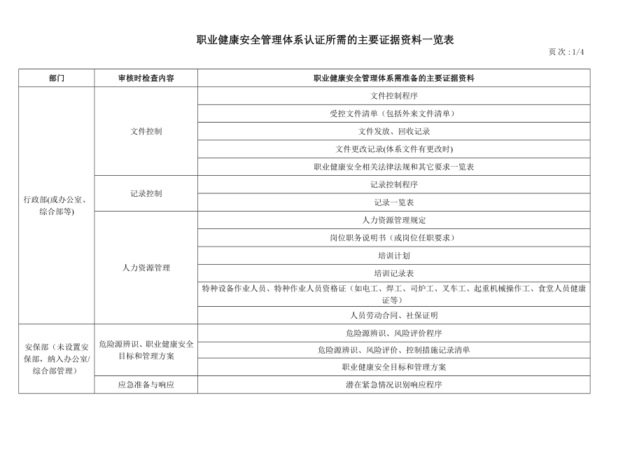 职业健康安全管理体系认证所需的主要证据资料一览表_第1页
