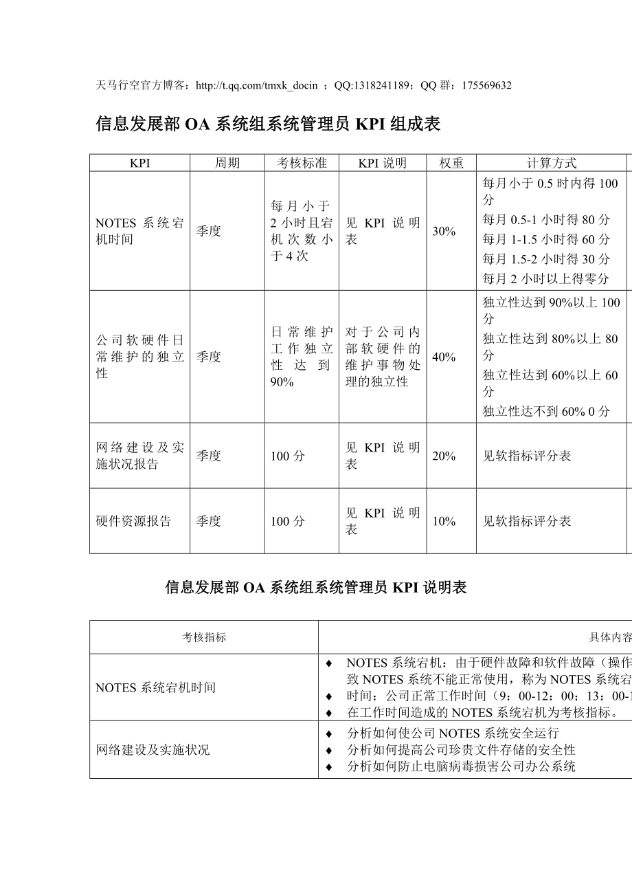 某体育用品公司信息发展部oa系统组系统管理员kpi组成表_第1页