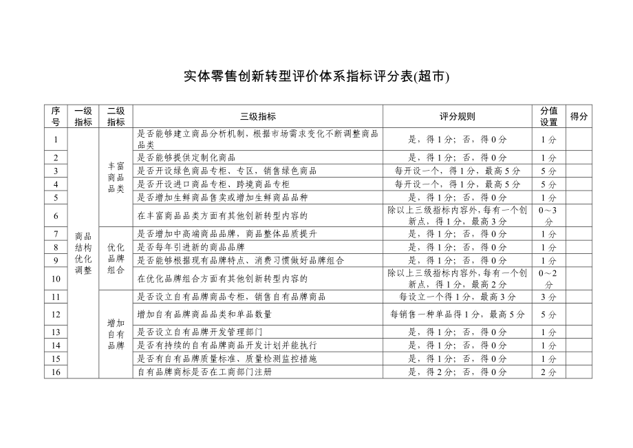 实体零售创新转型评价体系指标评分表(超市)参考模板范本_第1页