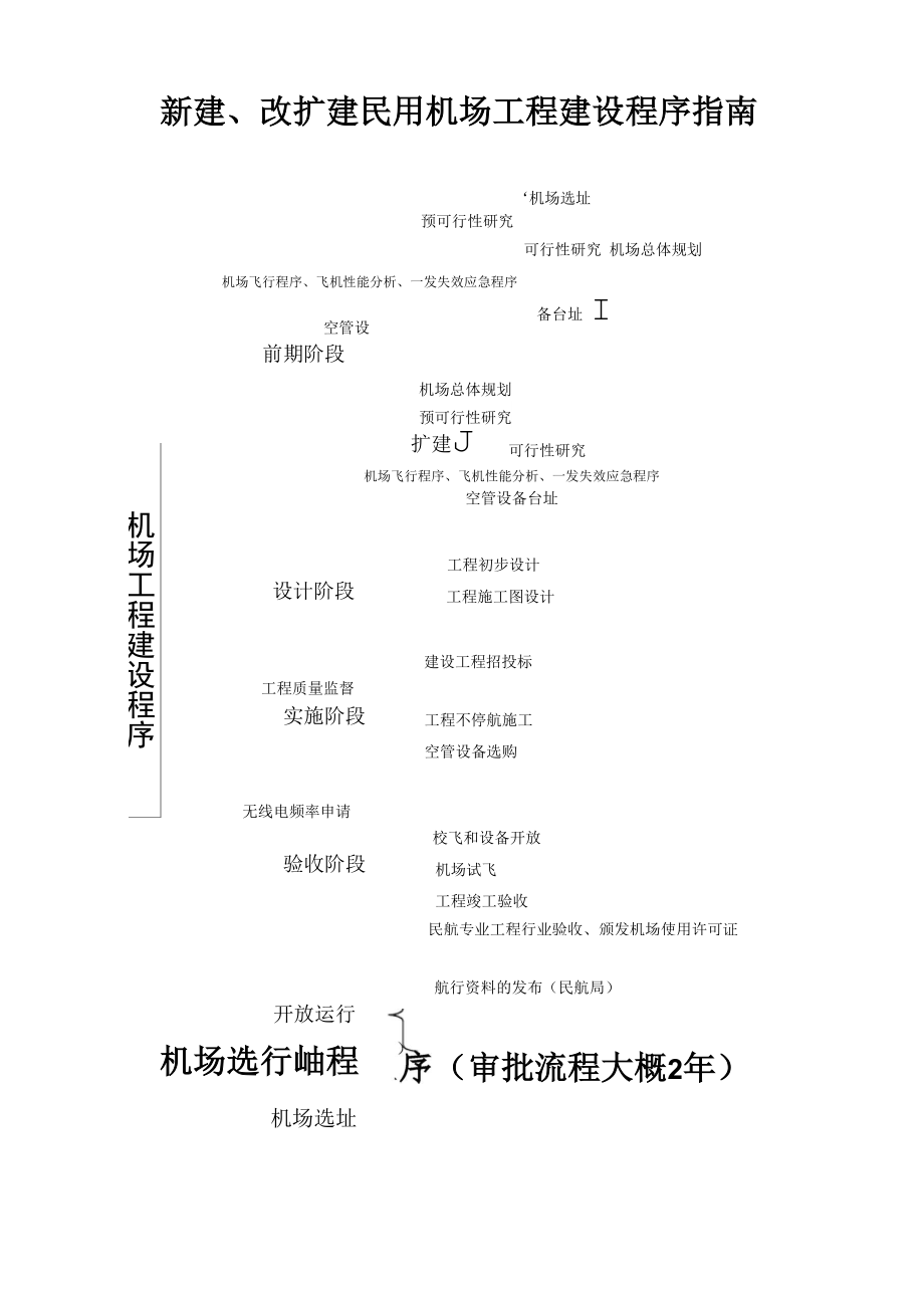 机场报批程序的指南流程资料全_第1页