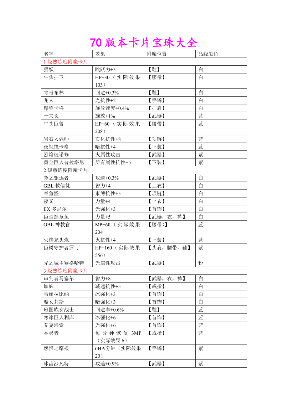 DNF70版本宝珠附魔大全_第1页