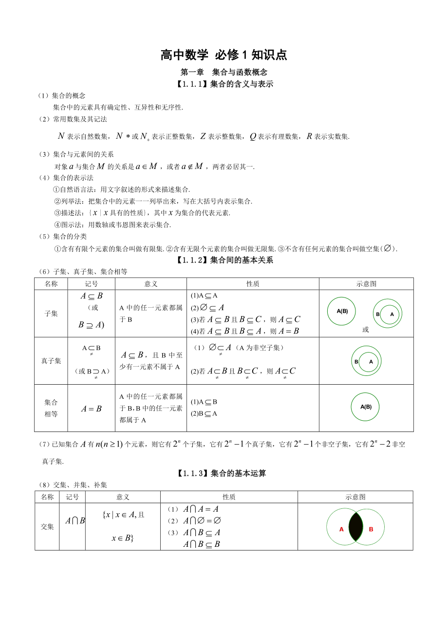 2013高考数学辅导-高中文科数学知识点总结_第1页