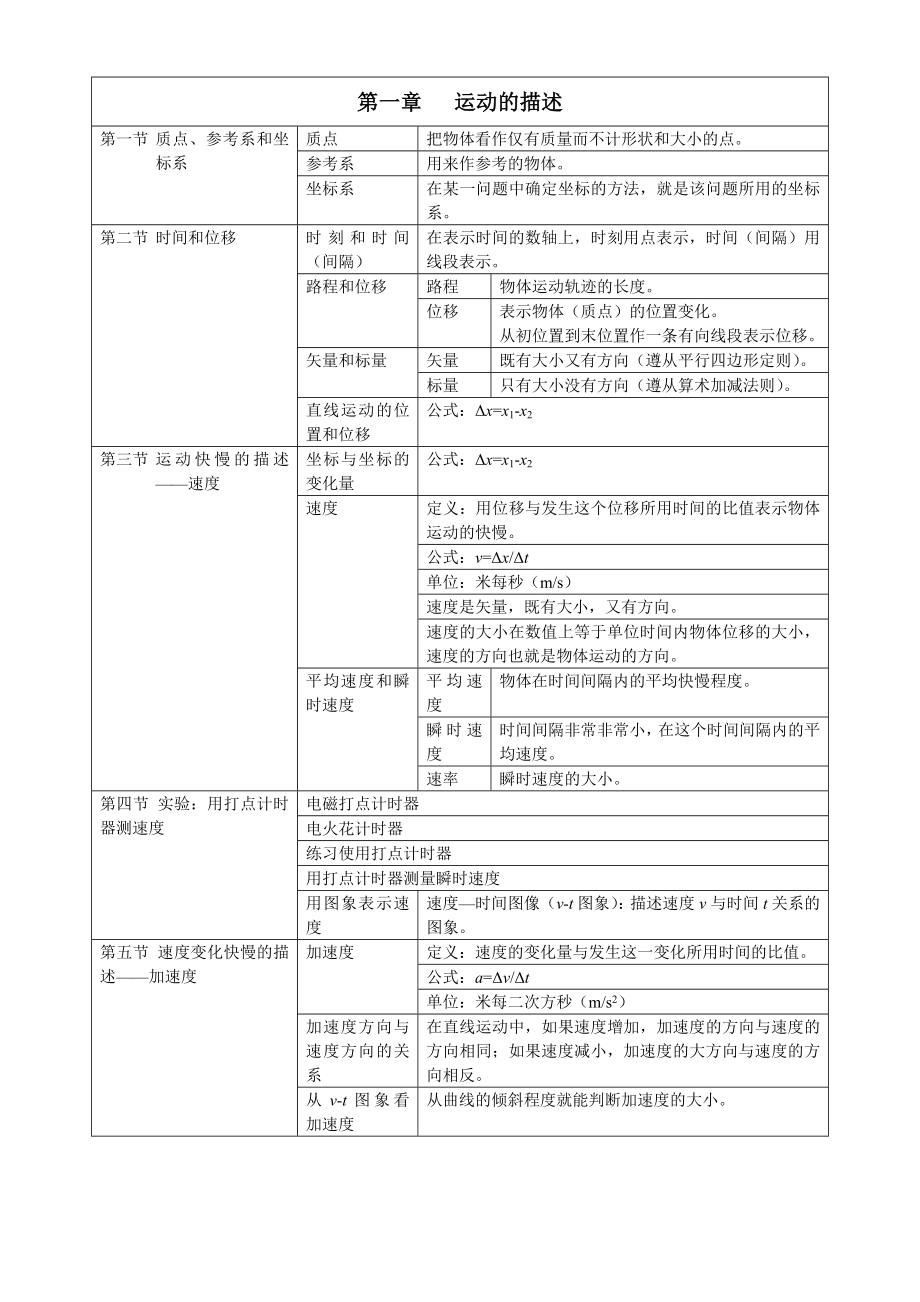 高一物理必修一人教版知识点总结修改_第1页