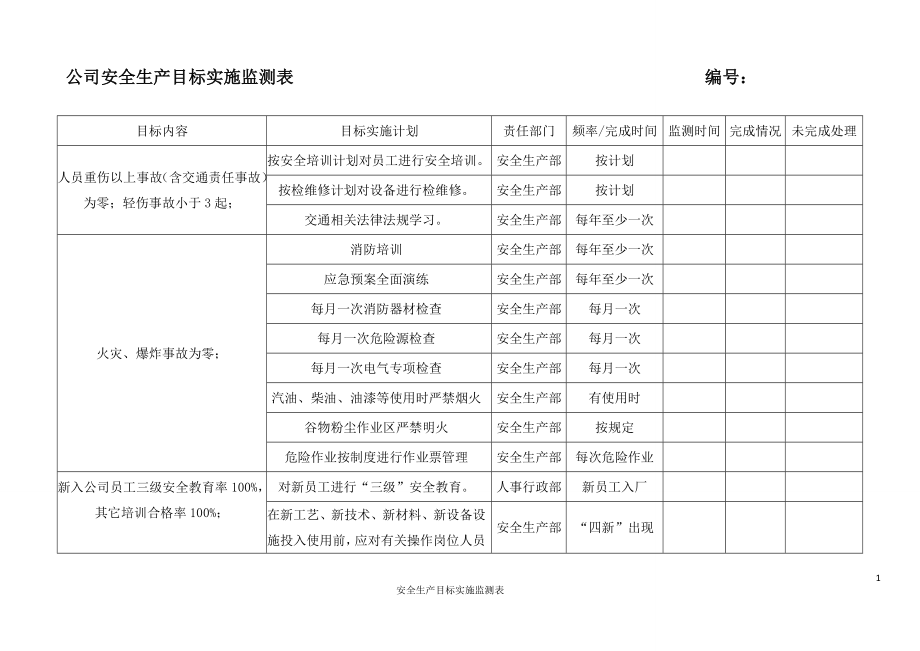 安全生产目标实施监测表参考模板范本_第1页