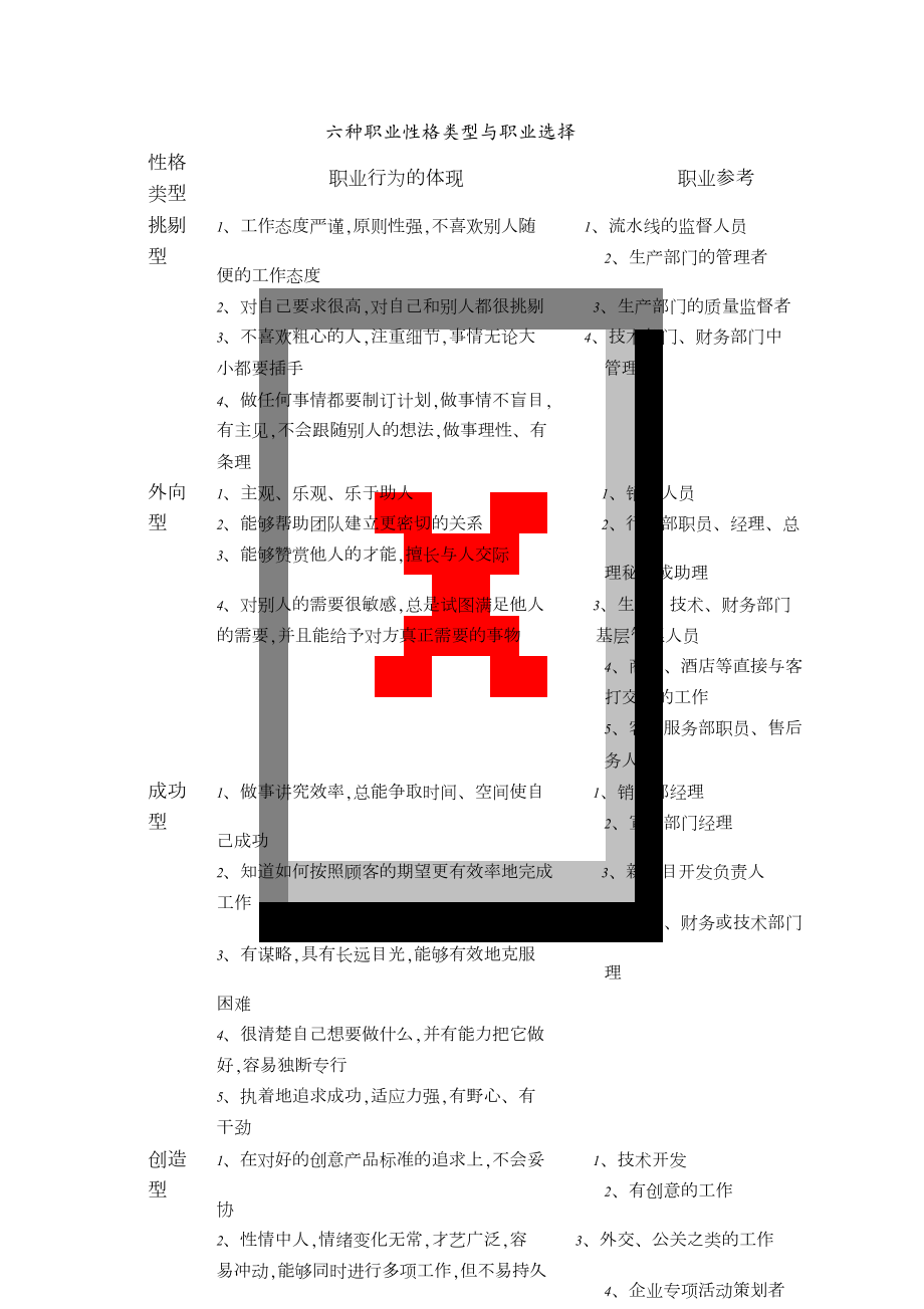 六种职业性格类型与职业选择[共5页]_第1页