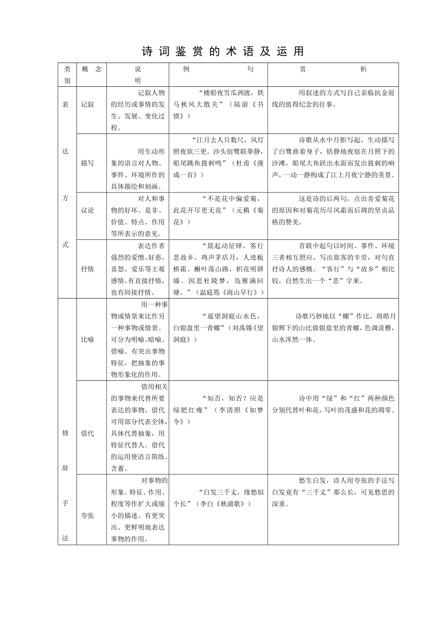 诗词鉴赏的术语及运用_第1页