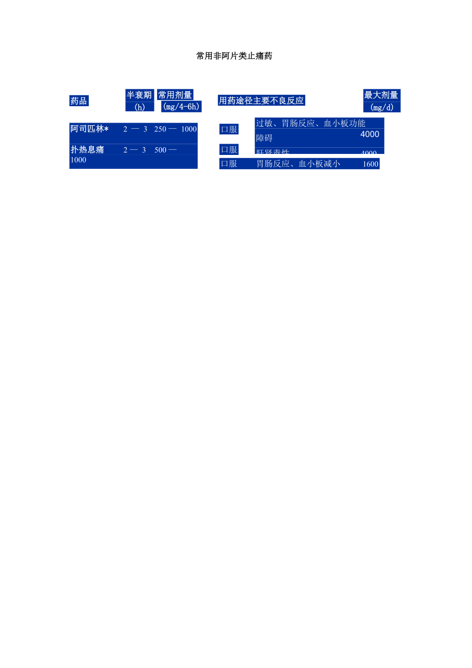 常用非阿片类止痛药_第1页