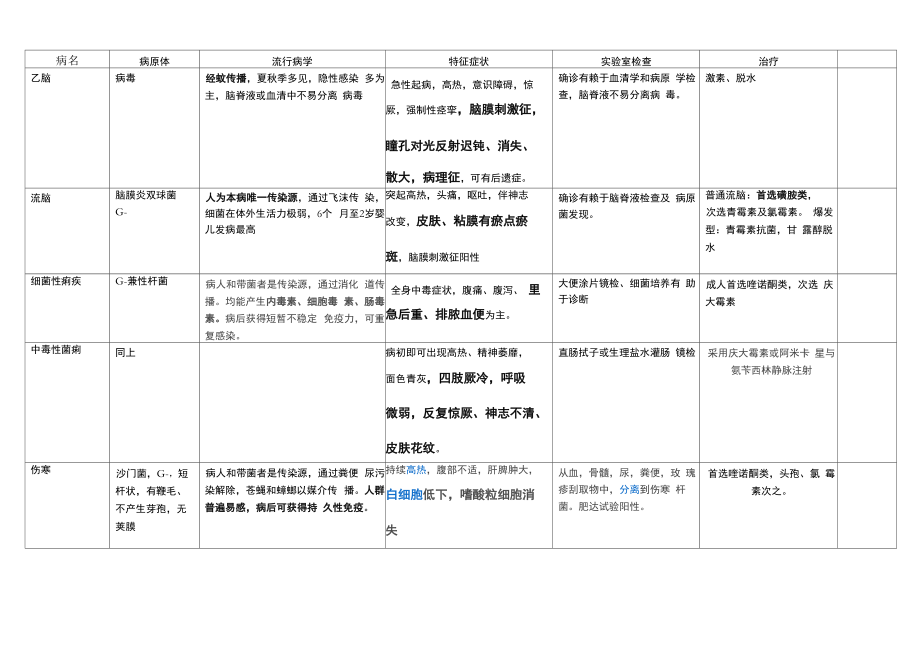 常见传染病表格整理_第1页