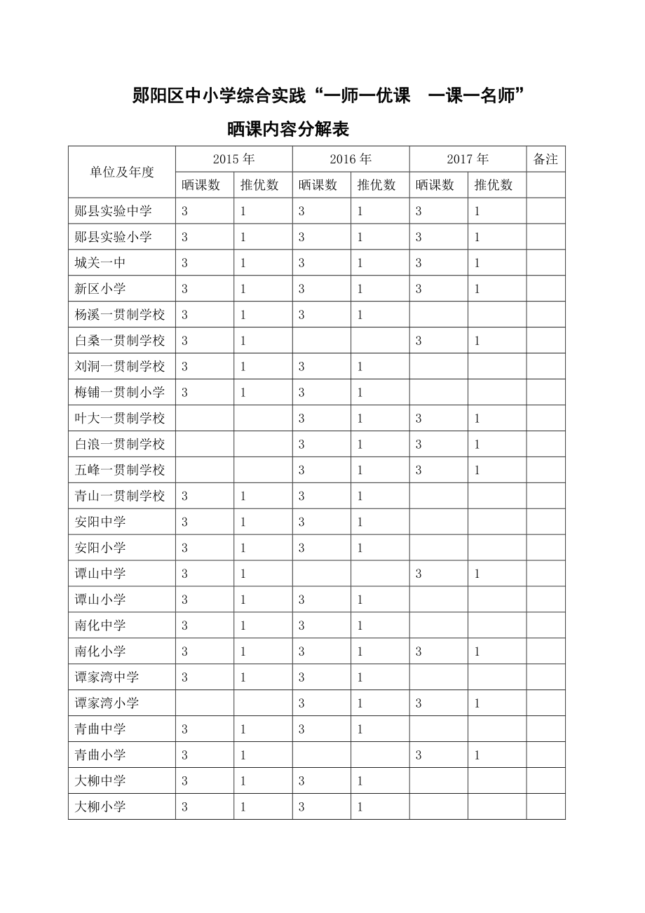 郧阳区中小学综合实践晒课分解表_第1页