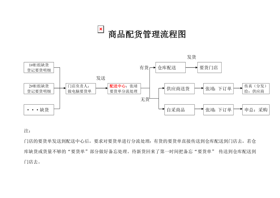 配货管理流程_第1页