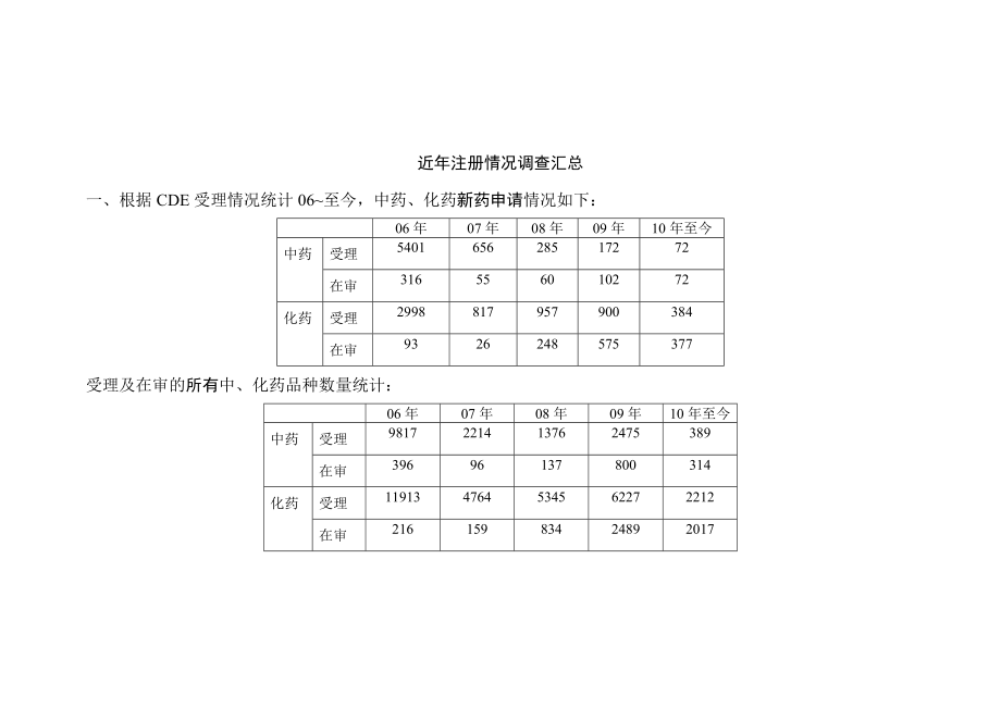 近年注册情况汇总（中药）_第1页