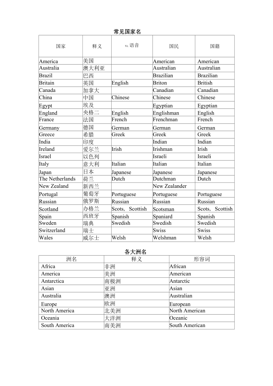 常见国家名及常见缩写_第1页