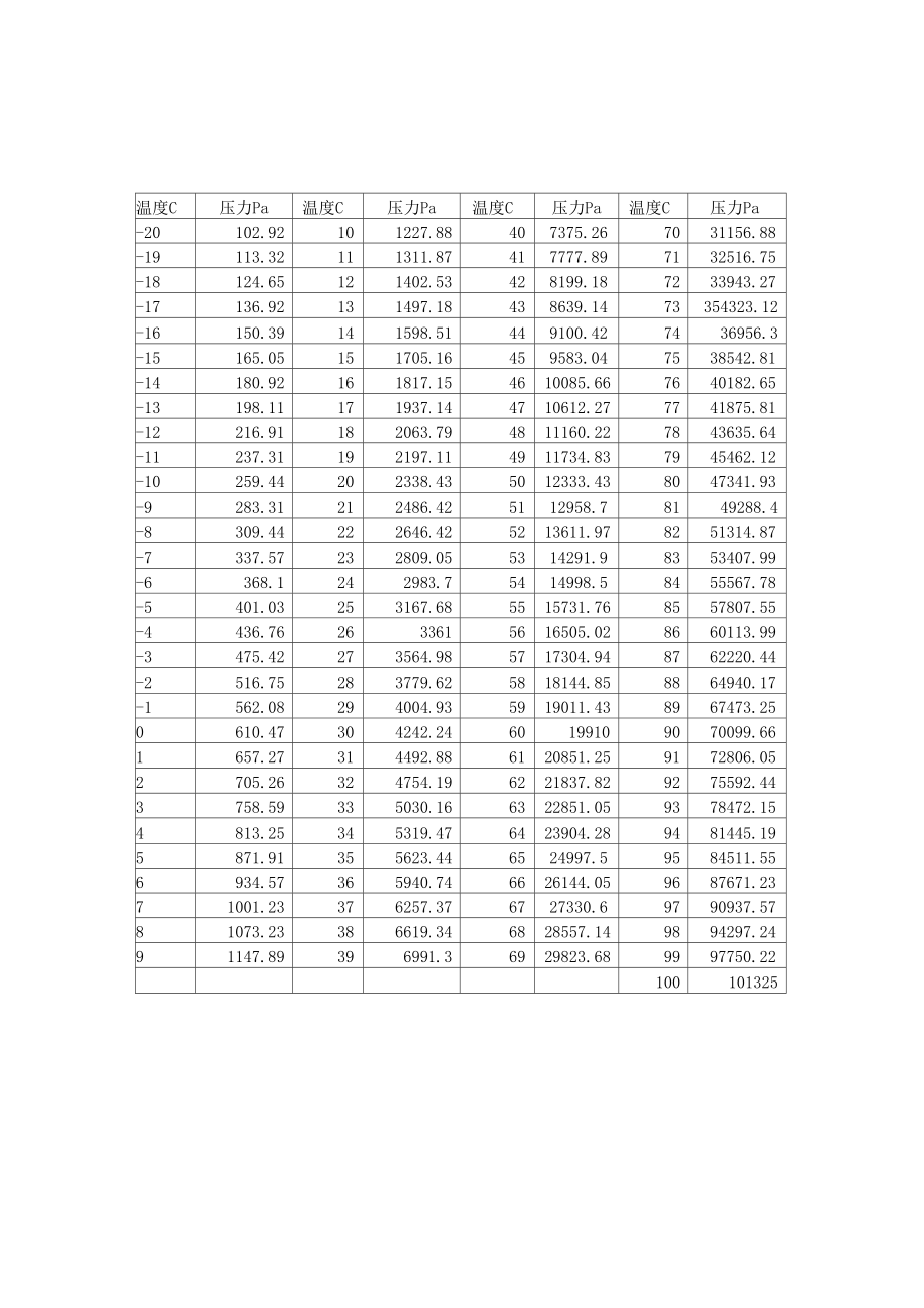 水的饱和蒸汽压表_第1页