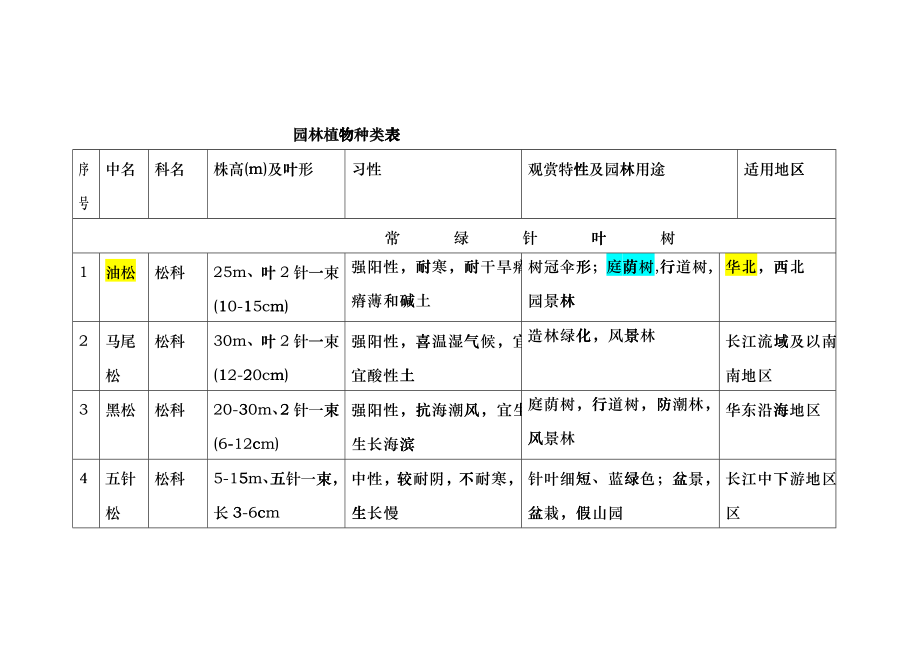 园林各个树木种类表大全hmjn_第1页