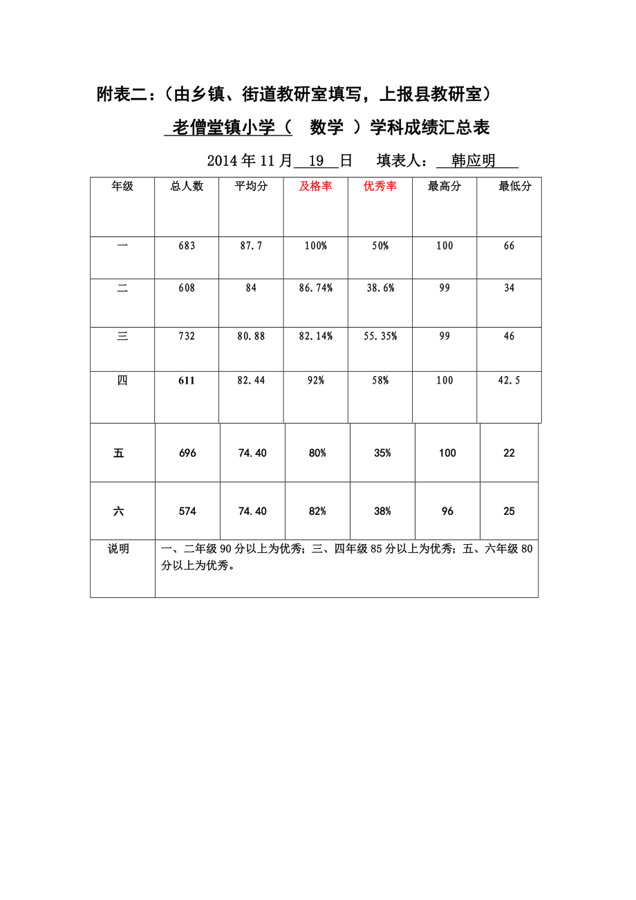 老僧堂镇小学期中测试试卷分析(数学)_第1页